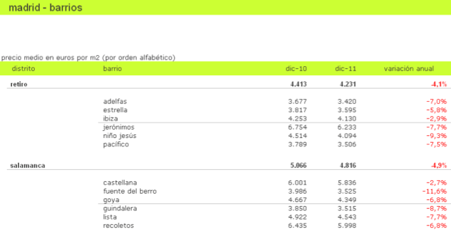 La vivienda cae un 4,1% en Retiro y un 4,9% en Salamanca en 2011
