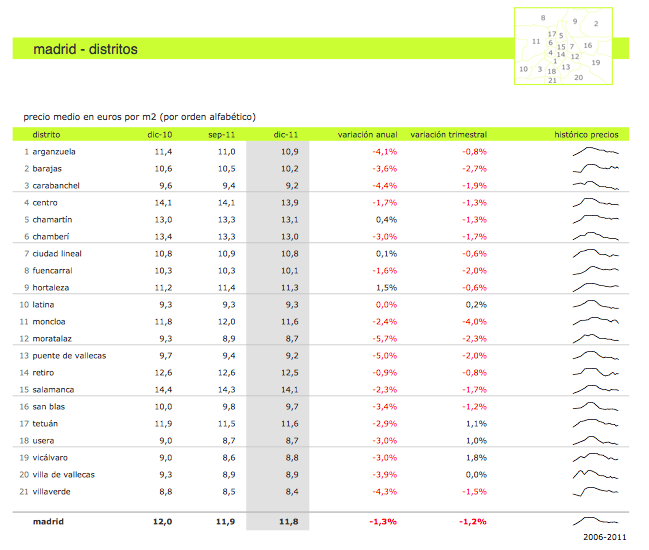 El precio de los alquileres cae en Retiro y Salamanca un 0,9 y un 2,3%