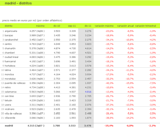 Ibiza y Castellana esquivan la caída generalizada de precios en la vivienda