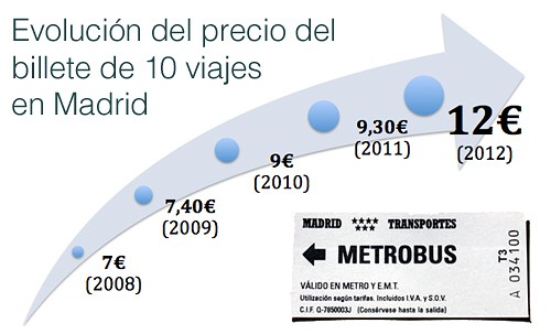 El ‘Metrobús’ costará 12 euros a partir de mayo, un 30% más