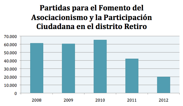 La Junta de Retiro reduce un 70% las subvenciones para las asociaciones