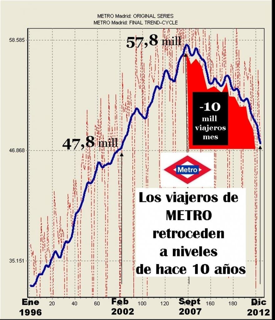 El número de viajeros de Metro retrocede a niveles del 2002: pierde unos 10 millones de media al mes