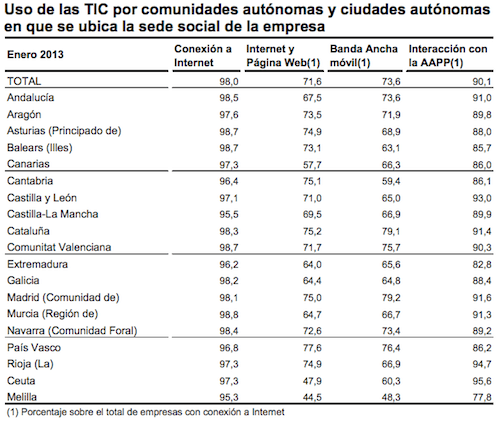 Última encuesta sobre el uso de Tecnologías de la Información del INE