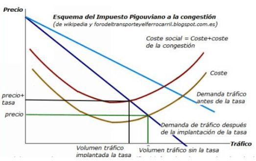 Figura 2.- Esquema del impuesto Pigouviano a la congestión viaria