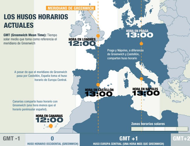 España se alinea con la hora de Europa Central, en vez de la hora Occidental del meridiano de Greenwich que atraviesa la península cerca de la ciudad de Castellón y que determina la hora de Reino Unido y Portugal
