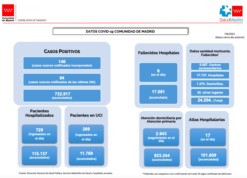 6 madrileños han muerto por Coronavirus hoy lunes 7 de ...